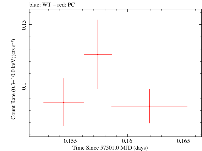 Swift light curve for Observation ID 00049661013