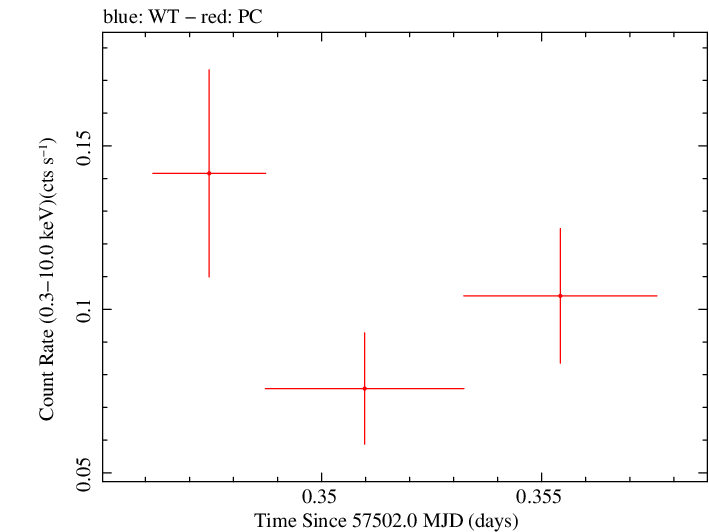 Swift light curve for Observation ID 00049661014