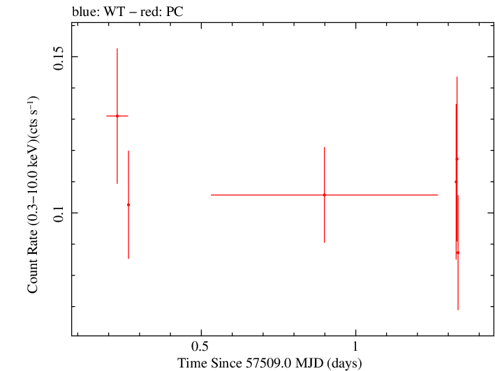Swift light curve for Observation ID 00049661017