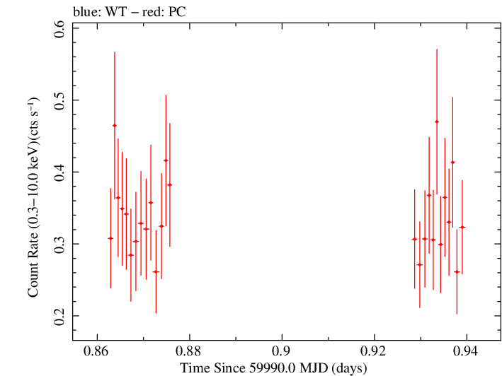 Swift light curve for Observation ID 00049661018