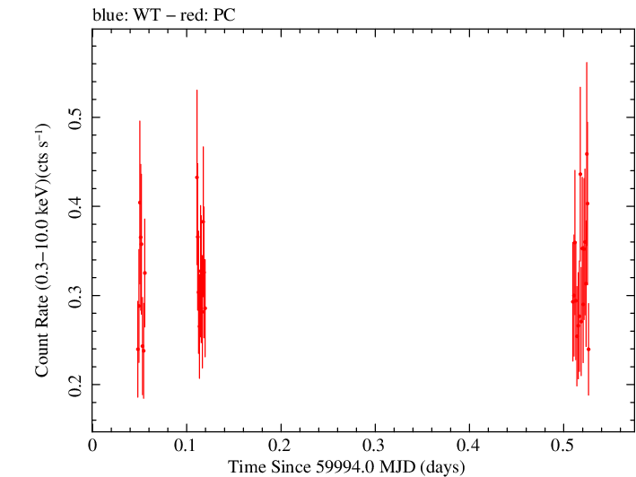 Swift light curve for Observation ID 00049661021