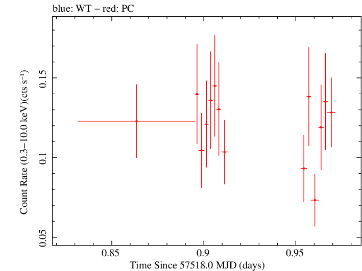 Swift light curve for Observation ID 00080950001