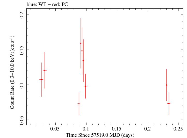 Swift light curve for Observation ID 00080950002