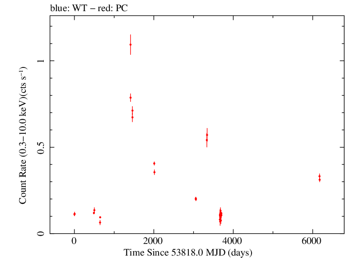 Full Swift light curve for PKS 0402-362