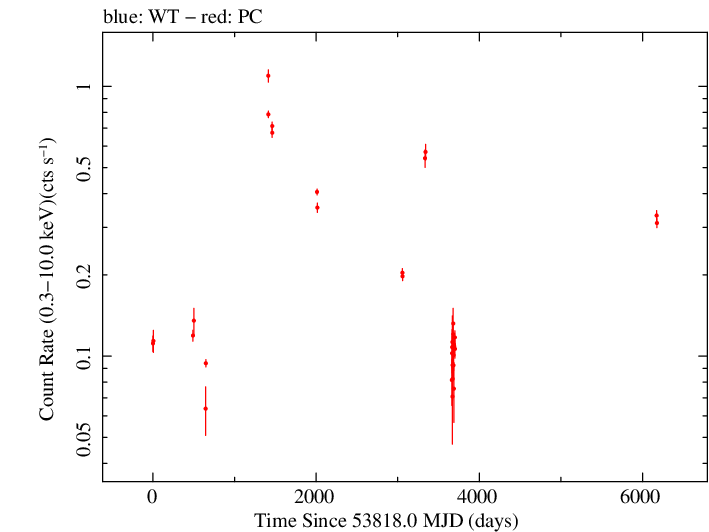 Full Swift log light curve for PKS 0402-362