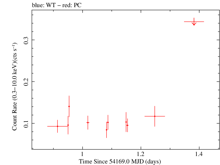 Swift light curve for Observation ID 00036191001