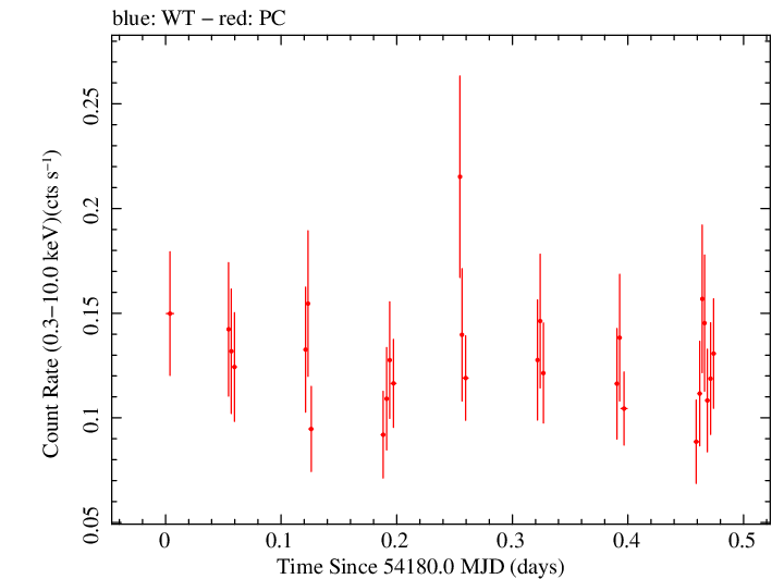 Swift light curve for Observation ID 00036191002
