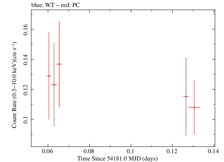 Swift light curve for Observation ID 00036191003
