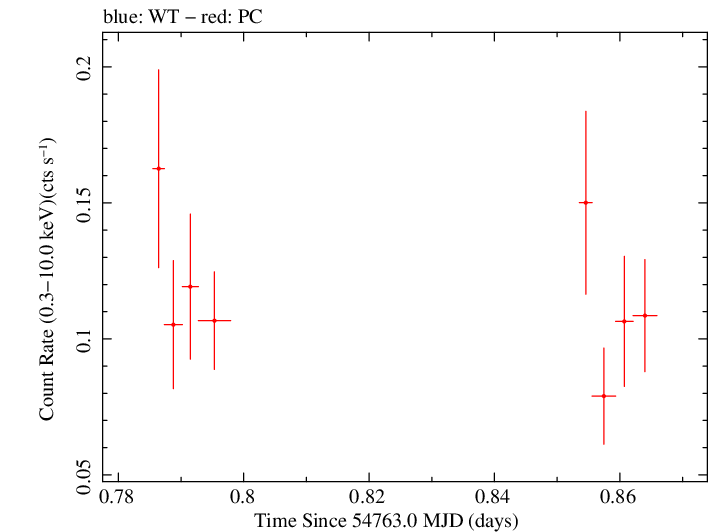 Swift light curve for Observation ID 00036191004