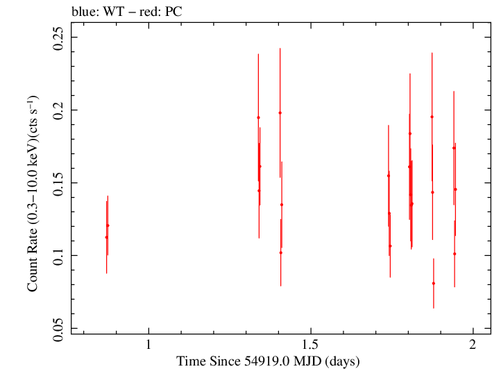 Swift light curve for Observation ID 00036191005