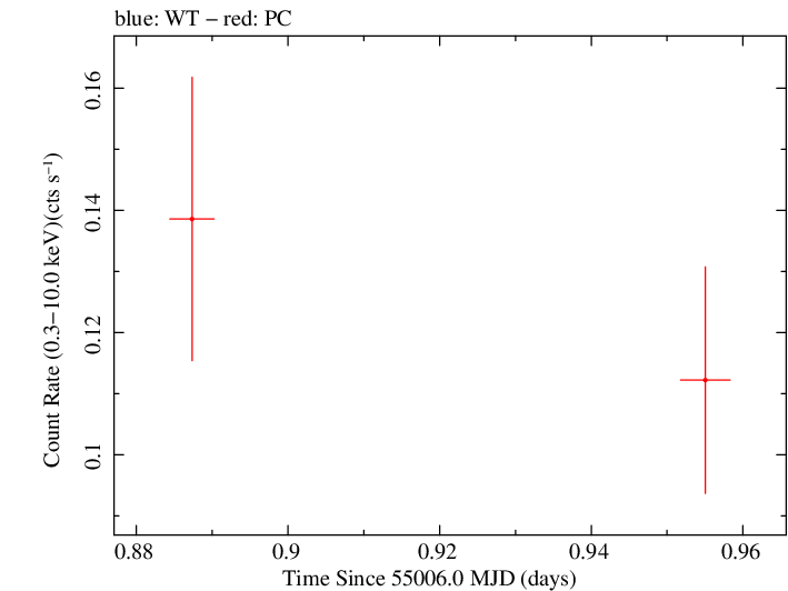 Swift light curve for Observation ID 00036191006