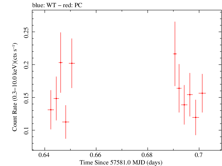 Swift light curve for Observation ID 00036191007