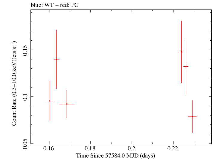 Swift light curve for Observation ID 00036191008