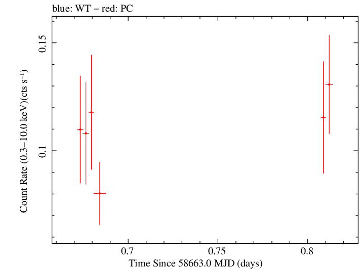 Swift light curve for Observation ID 00036191010