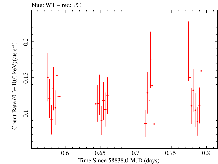 Swift light curve for Observation ID 00080952001