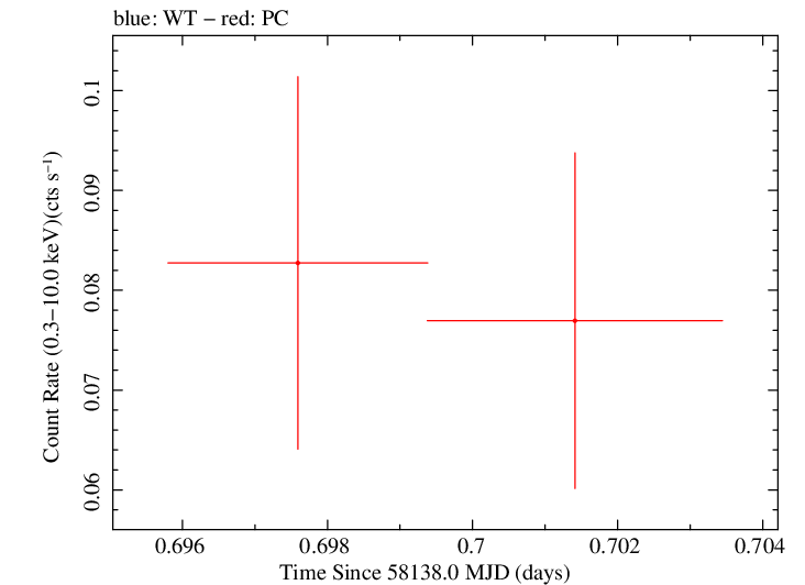 Swift light curve for Observation ID 00083602001