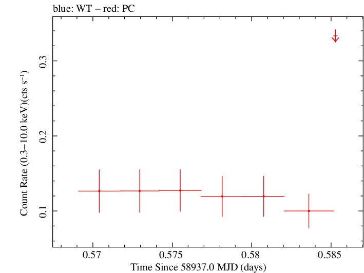 Swift light curve for Observation ID 00083602002