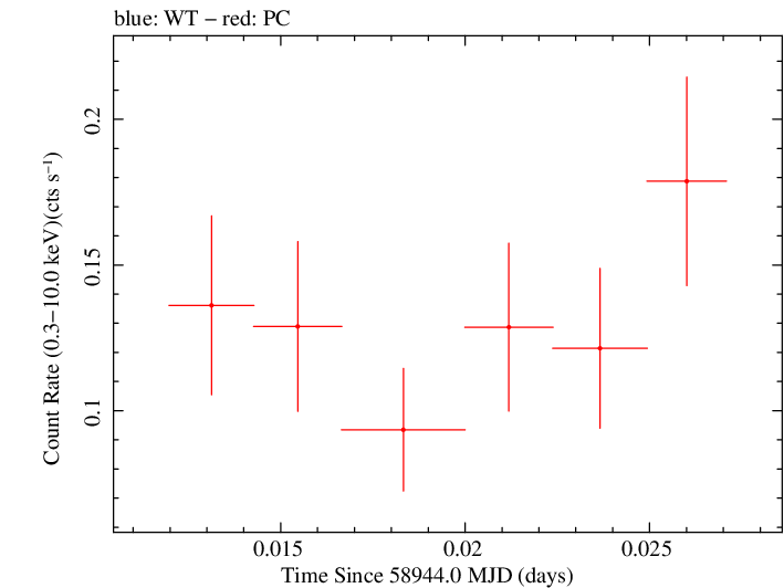Swift light curve for Observation ID 00083602003