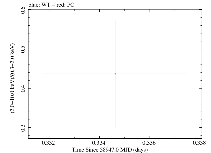 Swift hardness ratio for Observation ID 00083602004