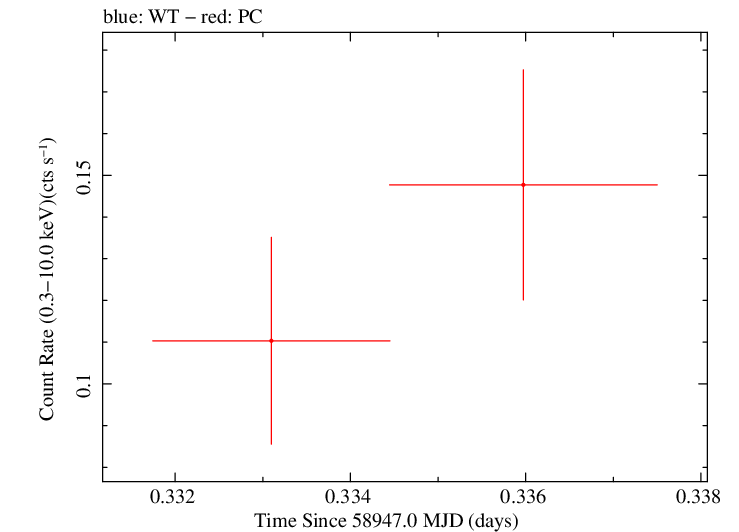 Swift light curve for Observation ID 00083602004