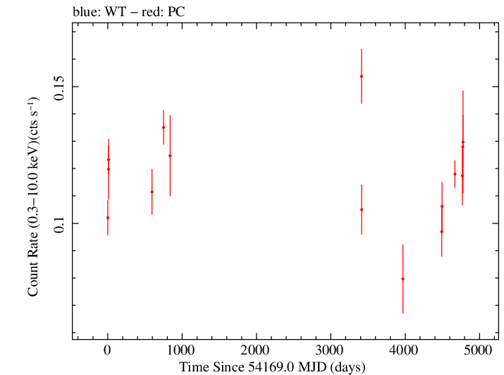 Full Swift light curve for PKS 0403-13