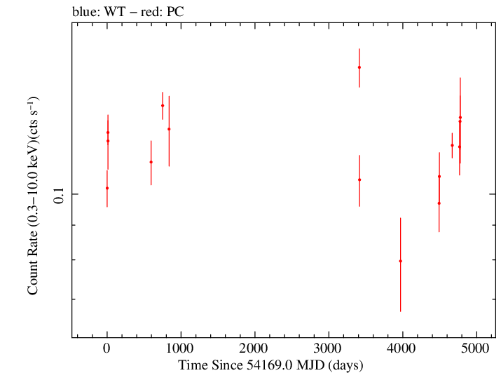 Full Swift log light curve for PKS 0403-13