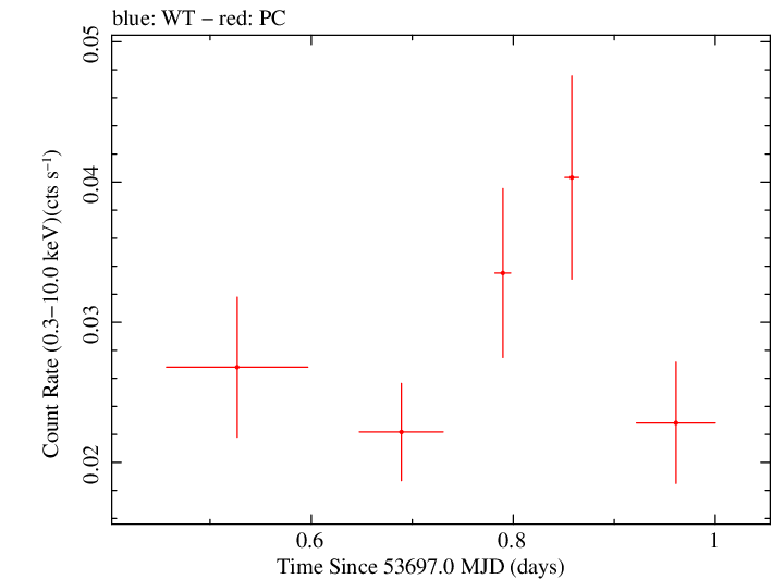 Swift light curve for Observation ID 00030343001