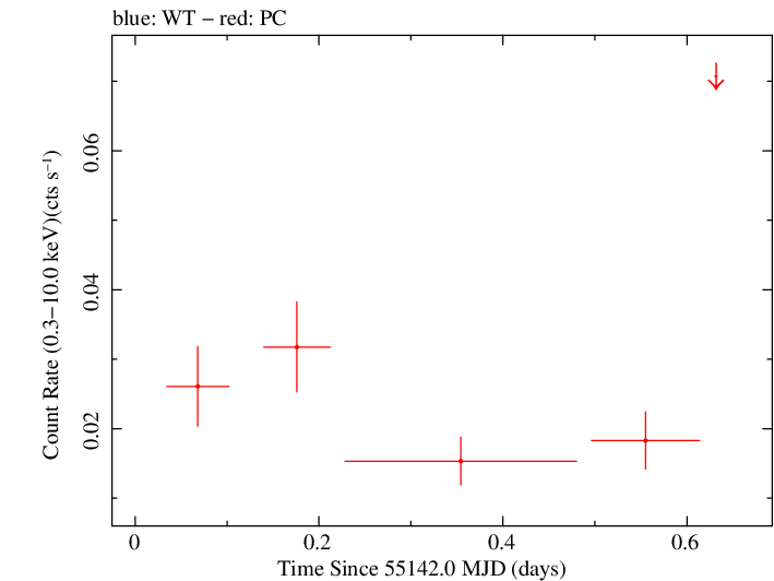 Swift light curve for Observation ID 00030343002