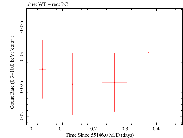 Swift light curve for Observation ID 00030343003