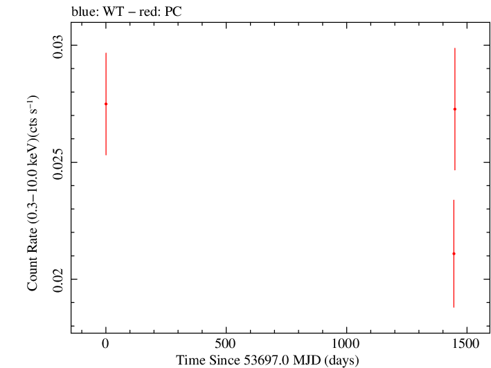 Full Swift light curve for PKS 0405-385