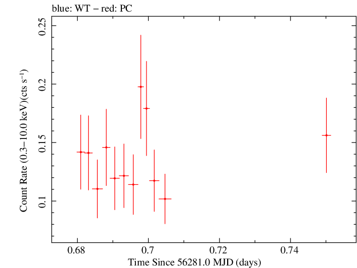 Swift light curve for Observation ID 00032651001