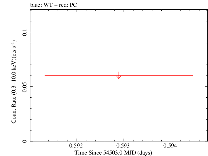 Swift light curve for Observation ID 00036763001