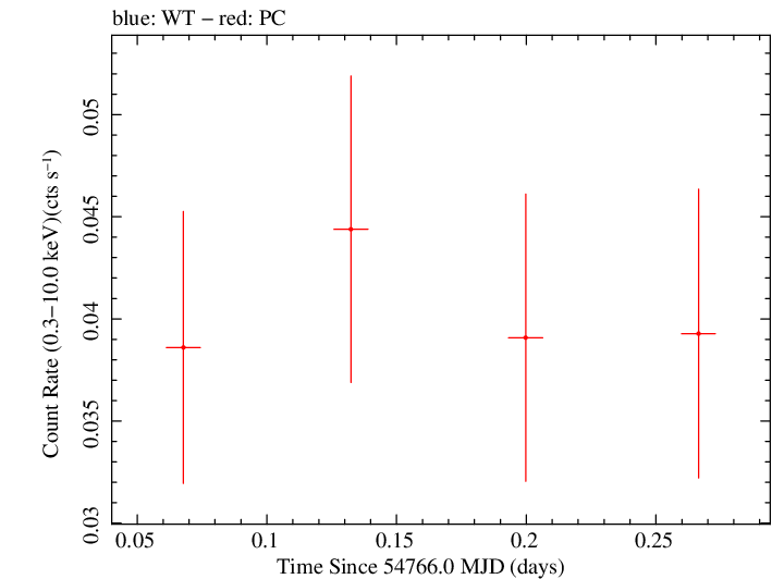Swift light curve for Observation ID 00036763002