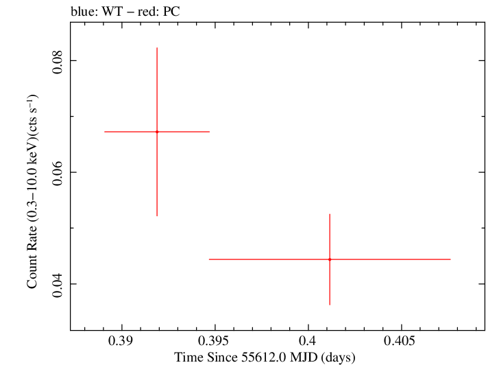 Swift light curve for Observation ID 00036763003