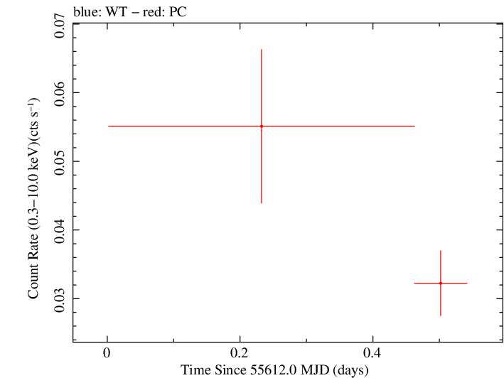 Swift light curve for Observation ID 00036763004