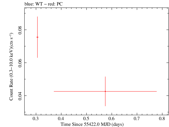 Swift light curve for Observation ID 00041513002