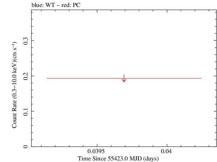 Swift light curve for Observation ID 00041513003