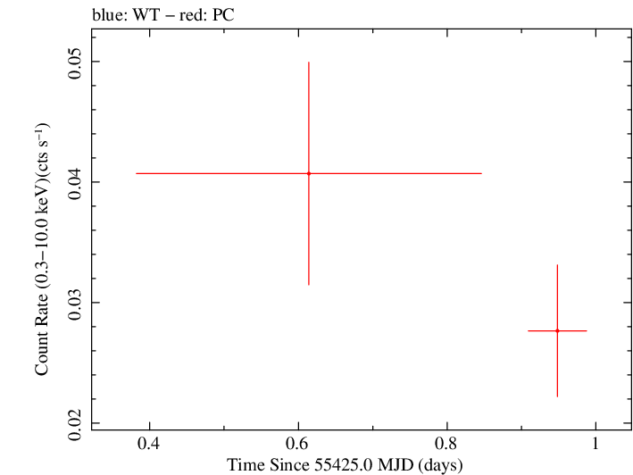 Swift light curve for Observation ID 00041513004