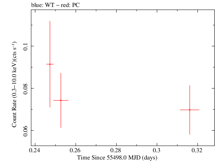 Swift light curve for Observation ID 00041513006