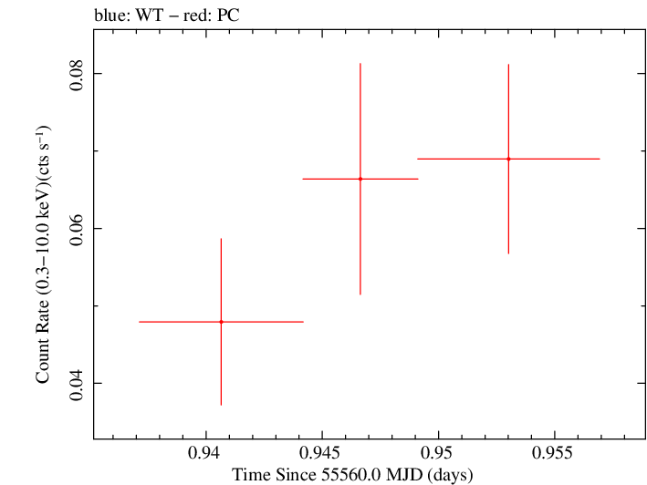 Swift light curve for Observation ID 00041513007