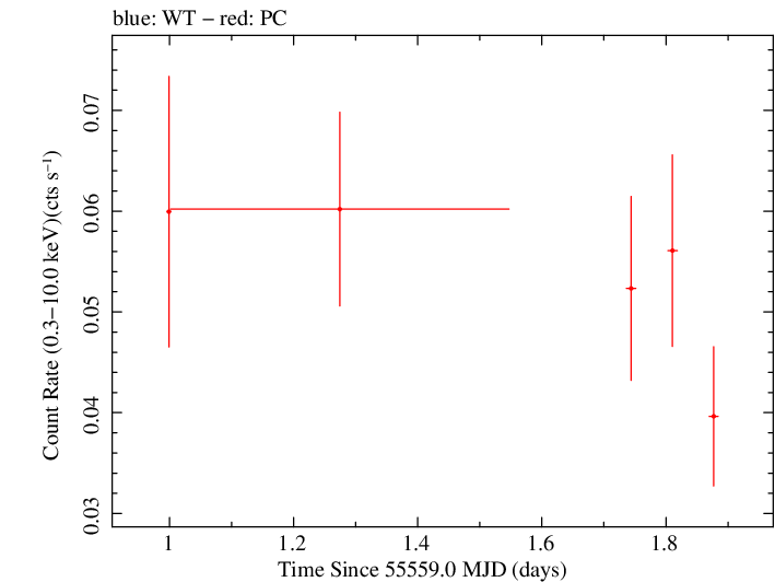 Swift light curve for Observation ID 00041513008