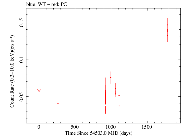 Full Swift light curve for PKS 0426-380