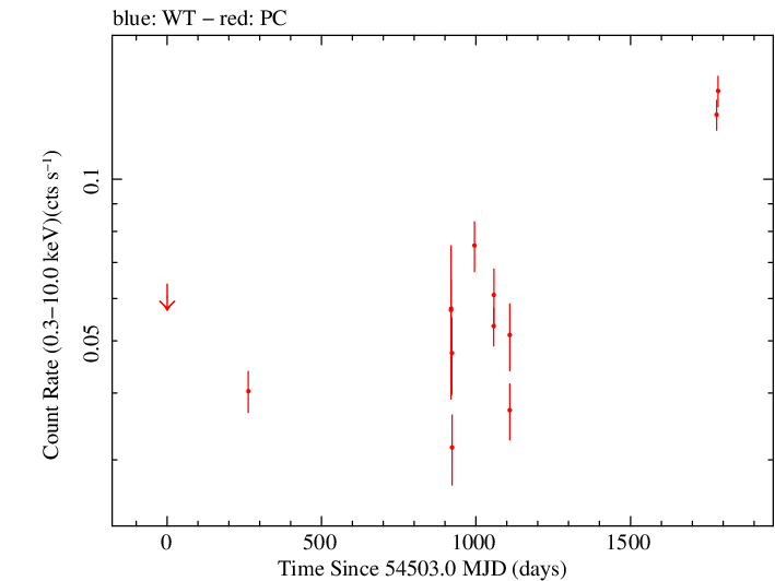 Full Swift log light curve for PKS 0426-380