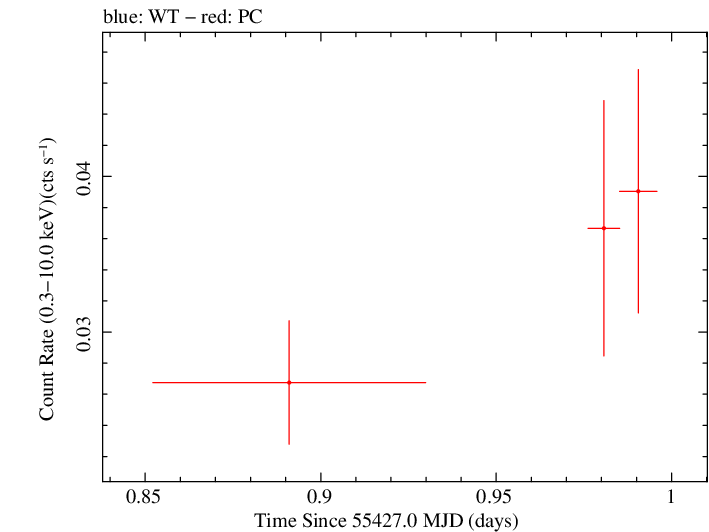 Swift light curve for Observation ID 00041514002