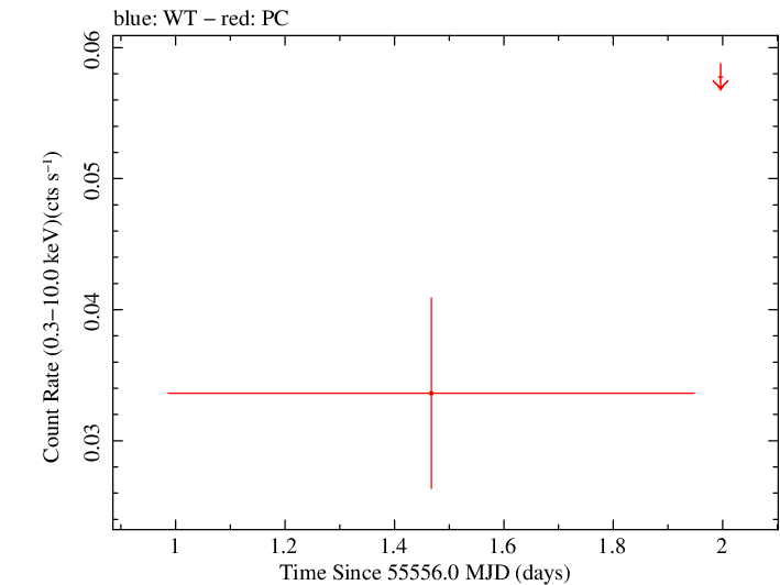 Swift light curve for Observation ID 00041514004