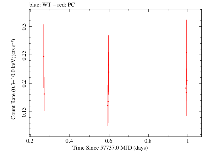 Swift light curve for Observation ID 00041514010