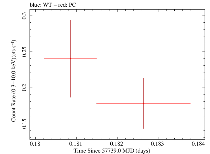 Swift light curve for Observation ID 00041514011