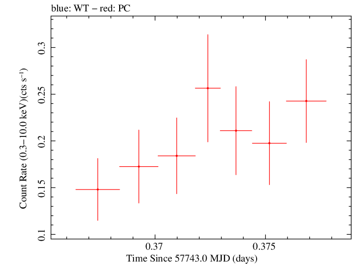 Swift light curve for Observation ID 00041514012