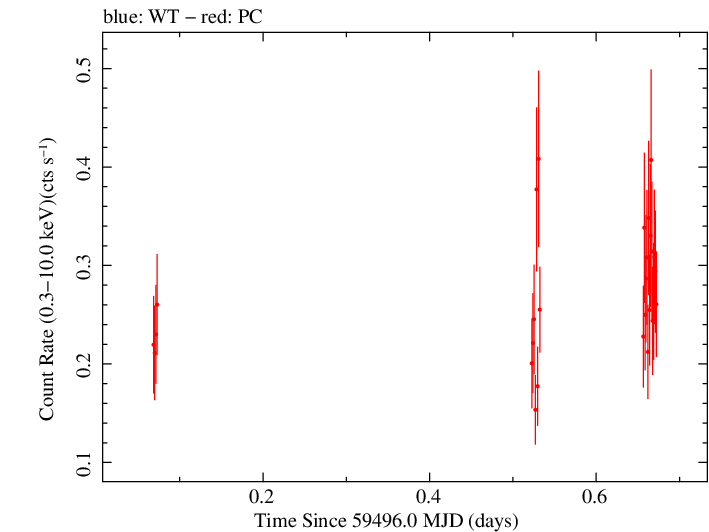 Swift light curve for Observation ID 00041514014