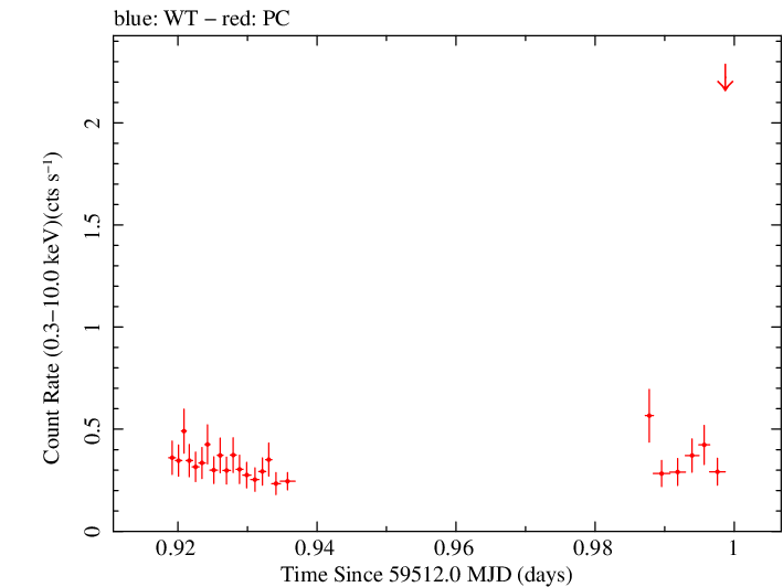 Swift light curve for Observation ID 00041514015